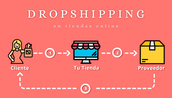 Dropshipping en tiendas online